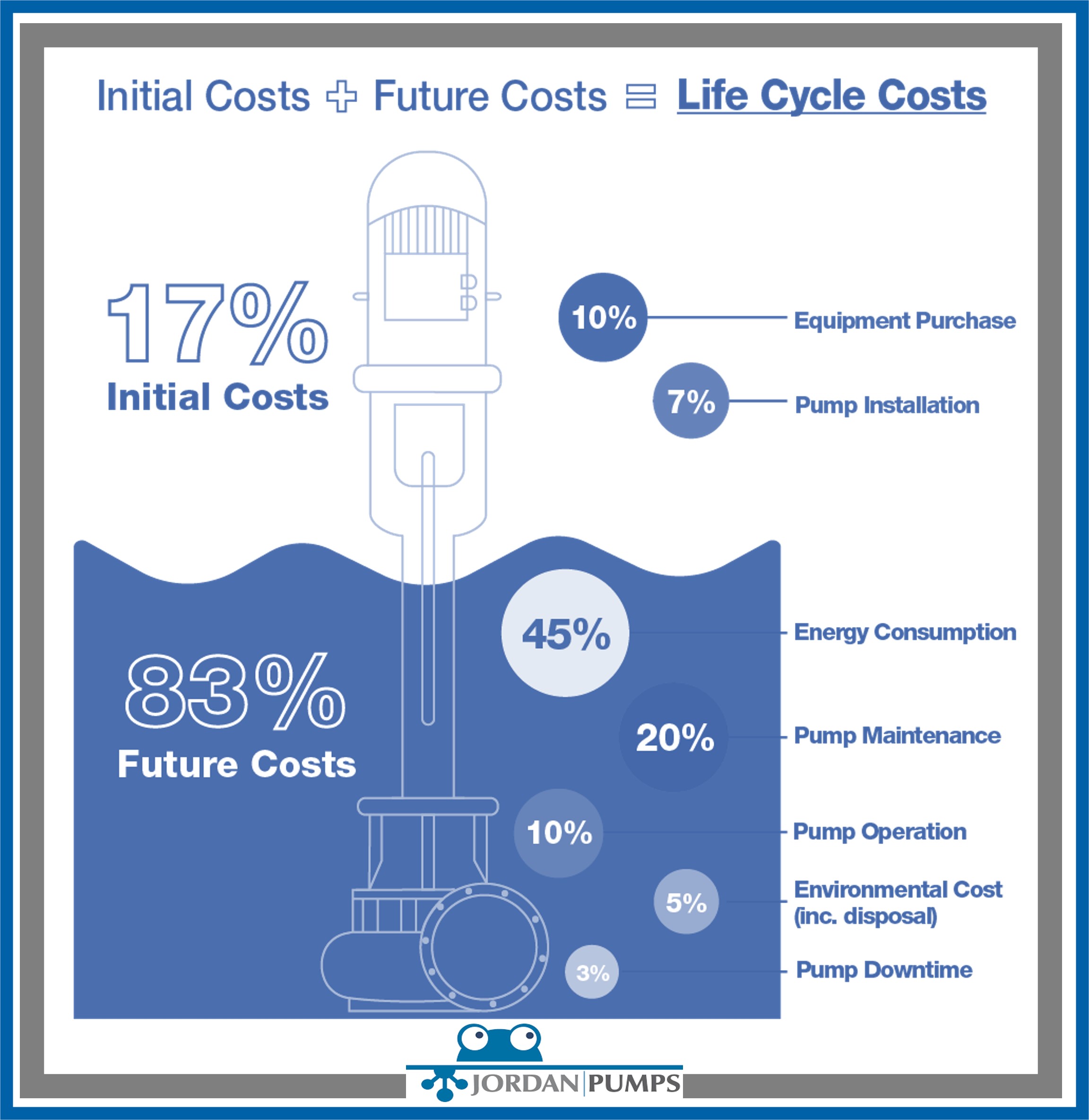 Considering a Water Pump’s Total Life Cycle Cost