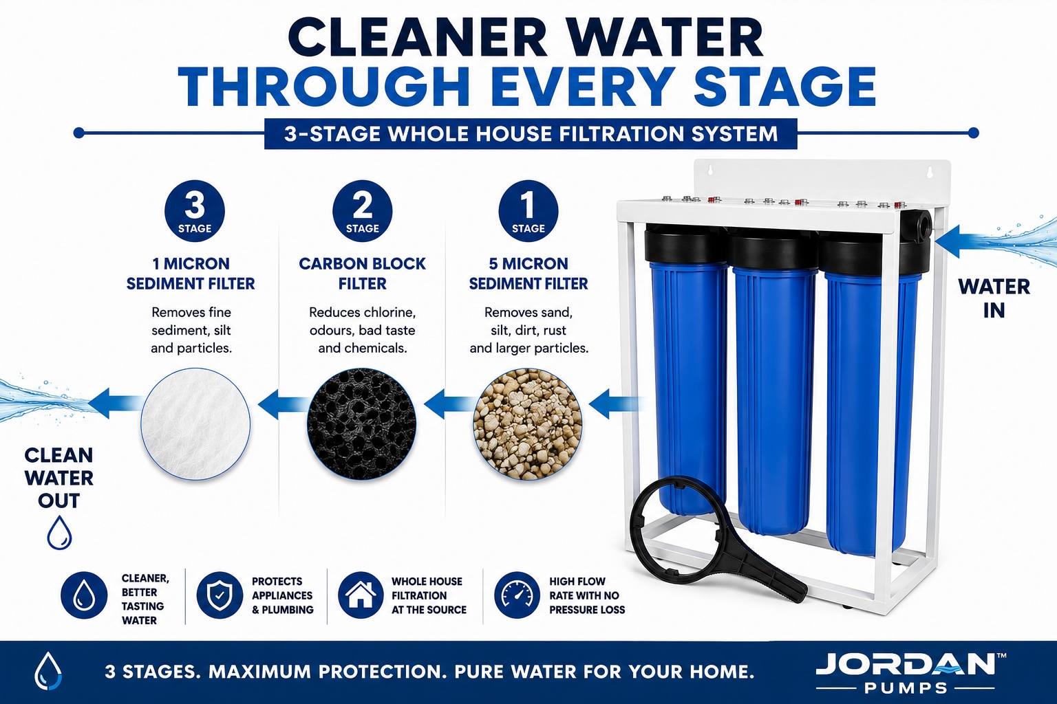 3 Stage 20" Big Blue Whole House Water Filtration System